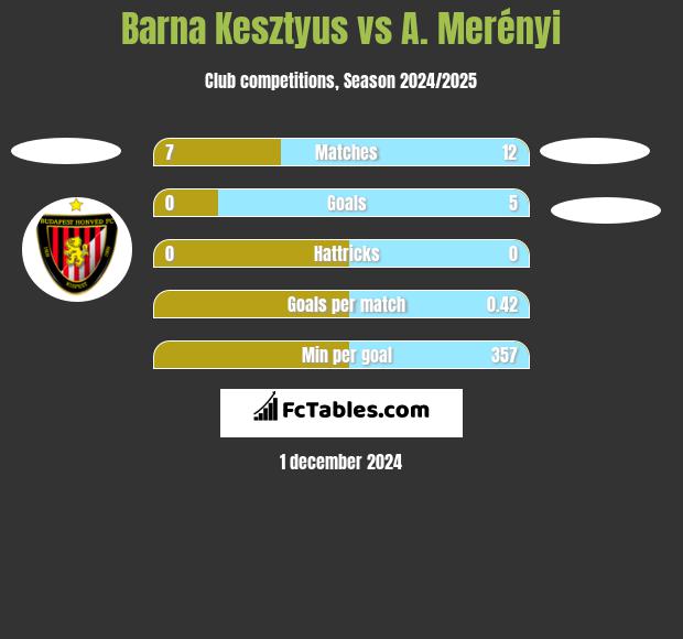 Barna Kesztyus vs A. Merényi h2h player stats