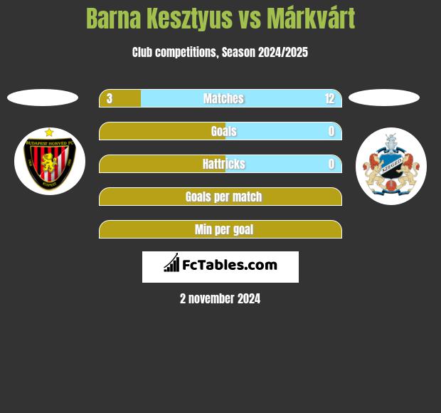 Barna Kesztyus vs Márkvárt h2h player stats