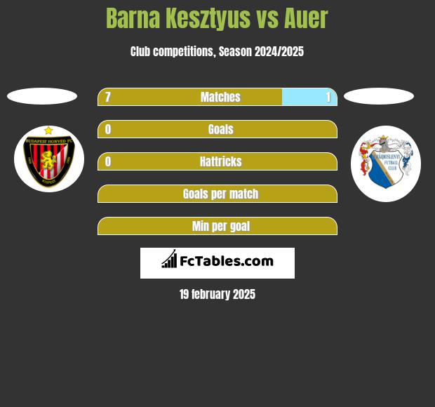 Barna Kesztyus vs Auer h2h player stats