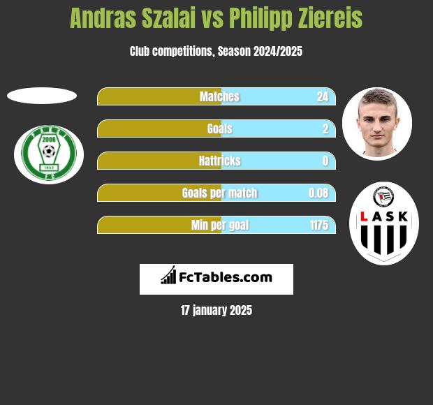 Andras Szalai vs Philipp Ziereis h2h player stats