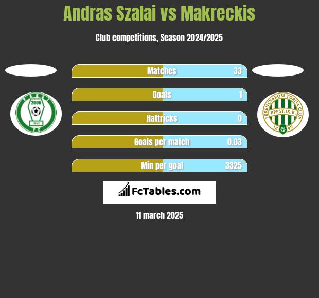 Andras Szalai vs Makreckis h2h player stats