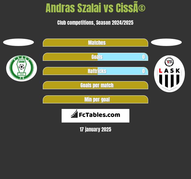 Andras Szalai vs CissÃ© h2h player stats