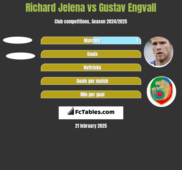 Richard Jelena vs Gustav Engvall h2h player stats