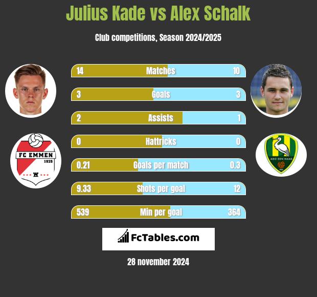 Julius Kade vs Alex Schalk h2h player stats