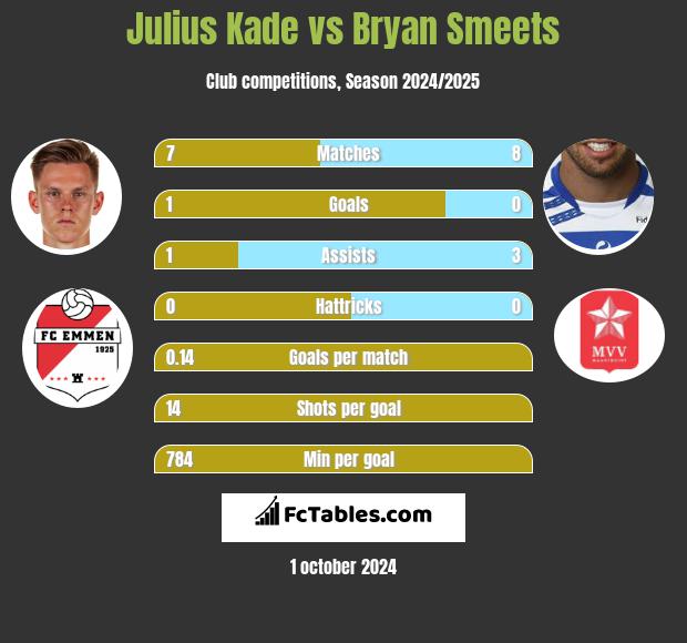 Julius Kade vs Bryan Smeets h2h player stats