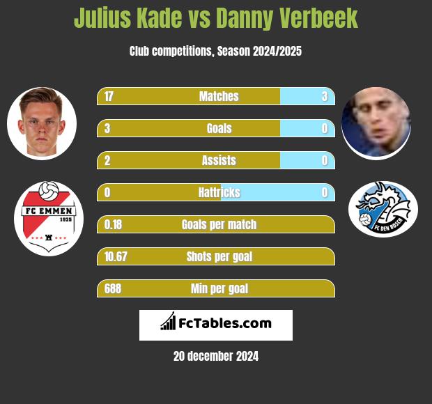 Julius Kade vs Danny Verbeek h2h player stats