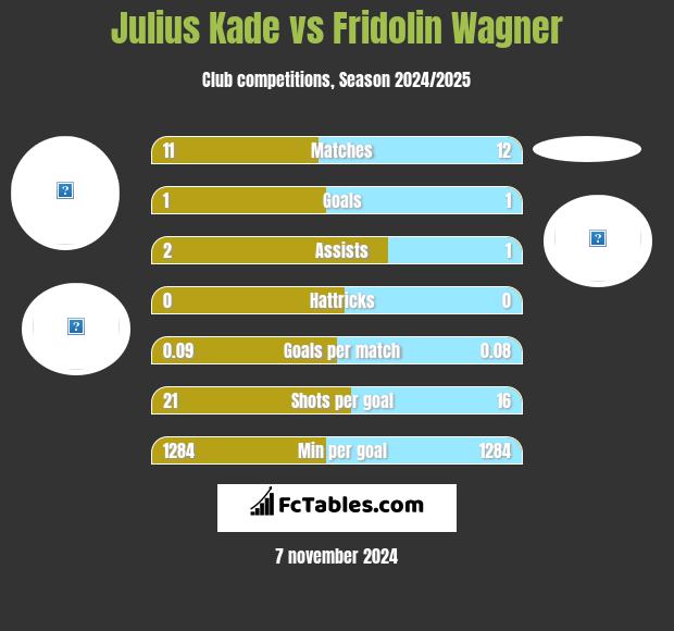 Julius Kade vs Fridolin Wagner h2h player stats