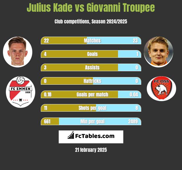 Julius Kade vs Giovanni Troupee h2h player stats