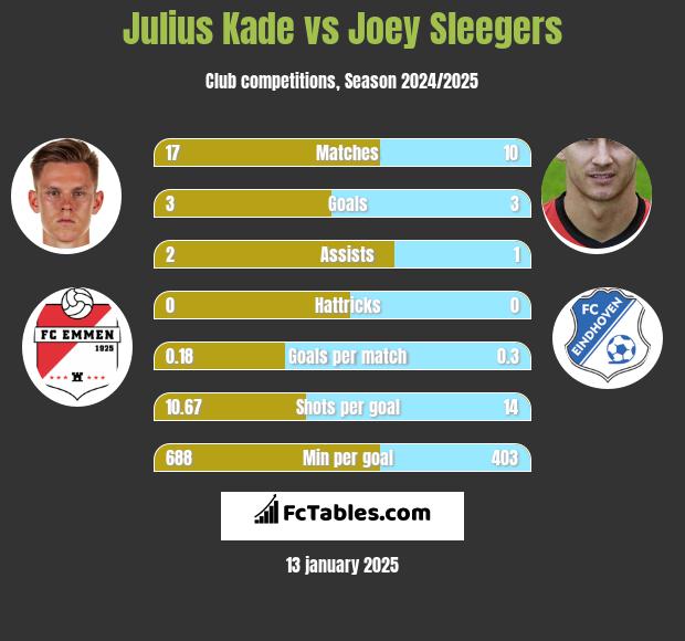 Julius Kade vs Joey Sleegers h2h player stats