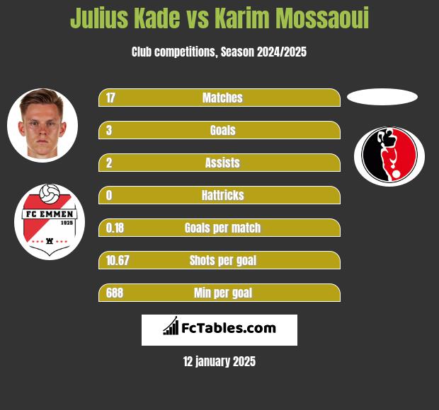 Julius Kade vs Karim Mossaoui h2h player stats