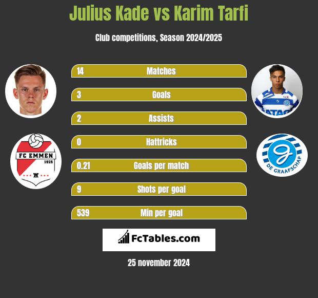 Julius Kade vs Karim Tarfi h2h player stats