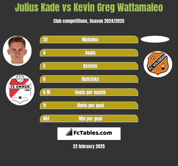 Julius Kade vs Kevin Greg Wattamaleo h2h player stats