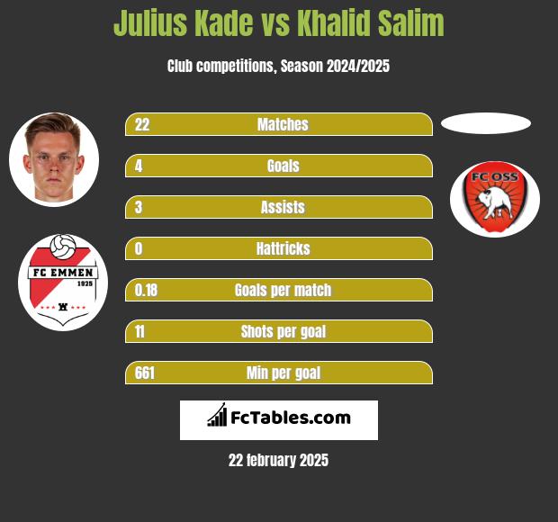 Julius Kade vs Khalid Salim h2h player stats