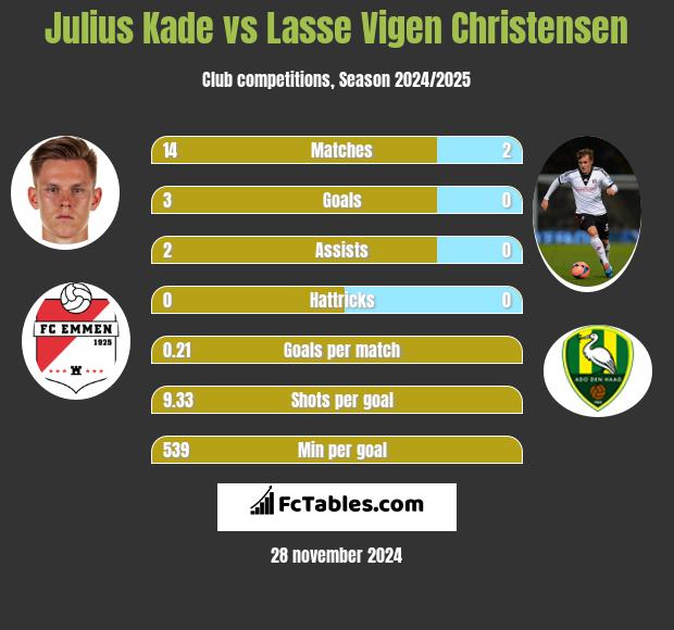 Julius Kade vs Lasse Vigen Christensen h2h player stats