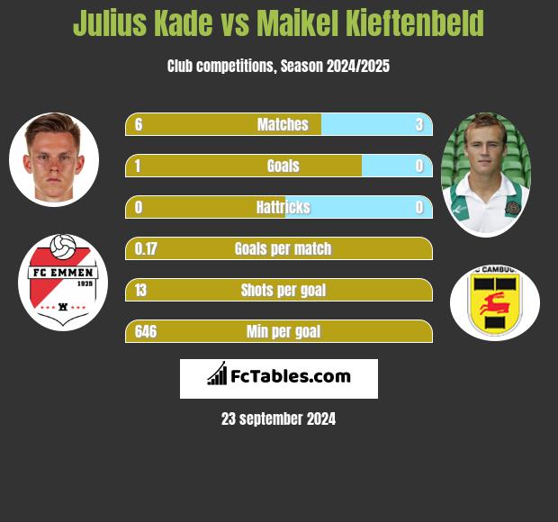 Julius Kade vs Maikel Kieftenbeld h2h player stats