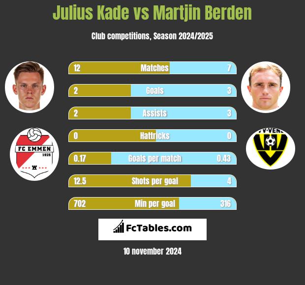 Julius Kade vs Martjin Berden h2h player stats