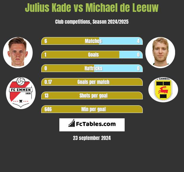 Julius Kade vs Michael de Leeuw h2h player stats