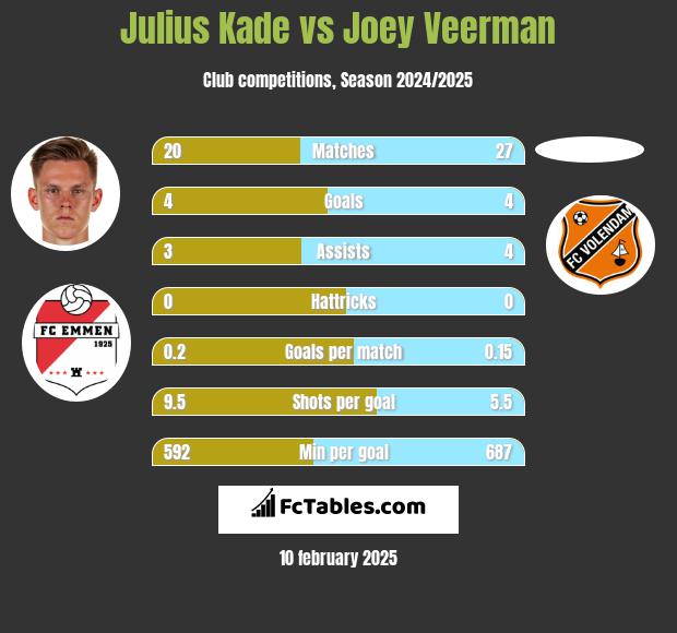 Julius Kade vs Joey Veerman h2h player stats