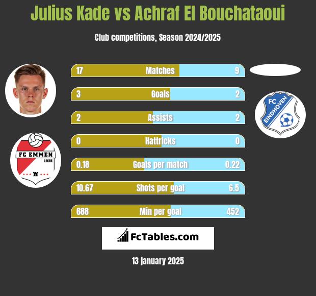 Julius Kade vs Achraf El Bouchataoui h2h player stats