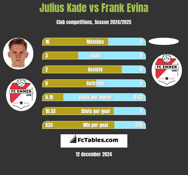 Julius Kade vs Frank Evina h2h player stats