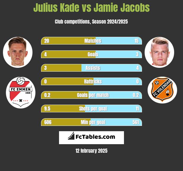 Julius Kade vs Jamie Jacobs h2h player stats