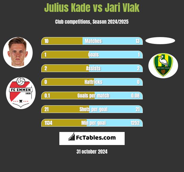 Julius Kade vs Jari Vlak h2h player stats