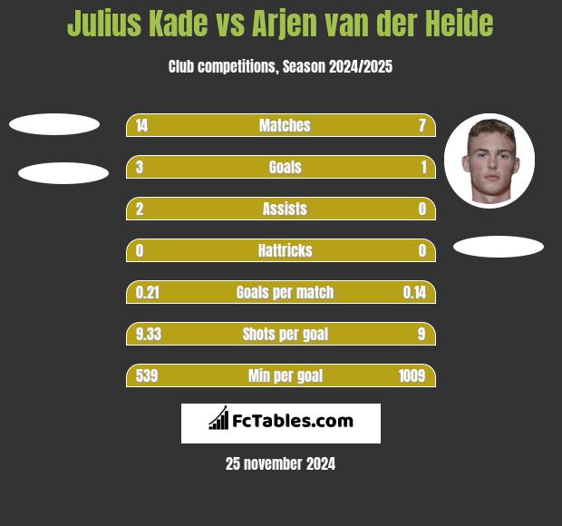 Julius Kade vs Arjen van der Heide h2h player stats