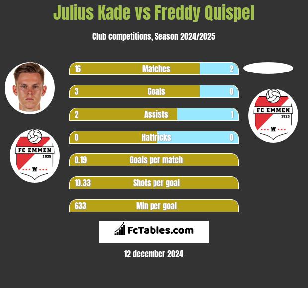 Julius Kade vs Freddy Quispel h2h player stats