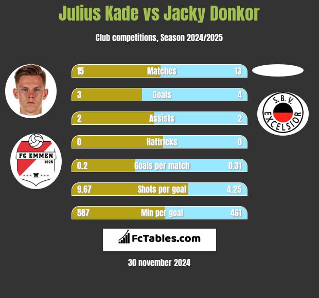 Julius Kade vs Jacky Donkor h2h player stats