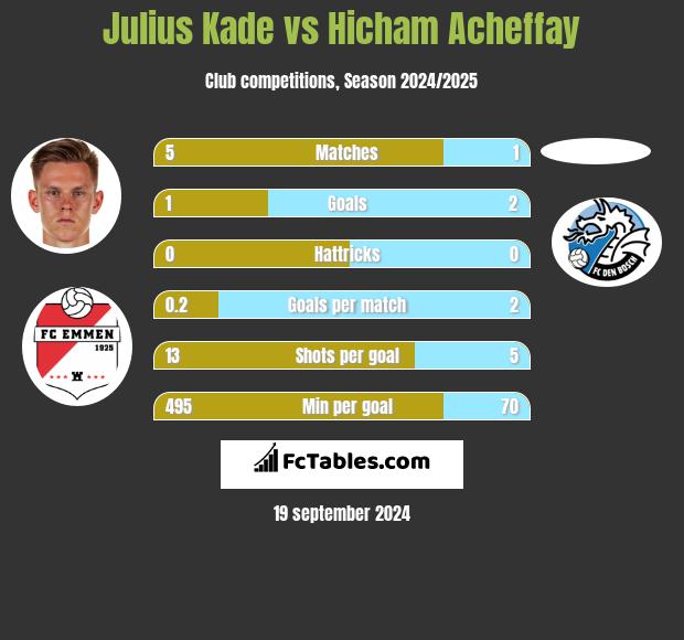 Julius Kade vs Hicham Acheffay h2h player stats