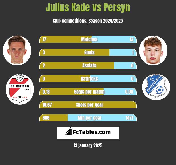 Julius Kade vs Persyn h2h player stats