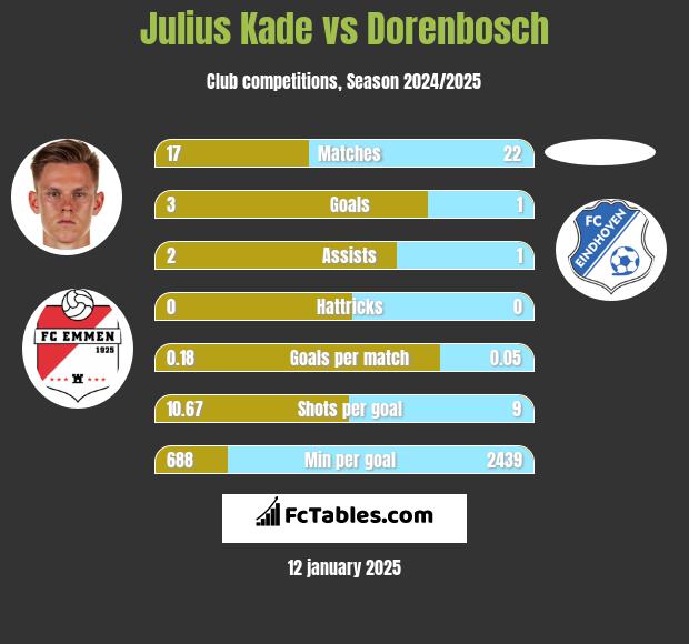 Julius Kade vs Dorenbosch h2h player stats