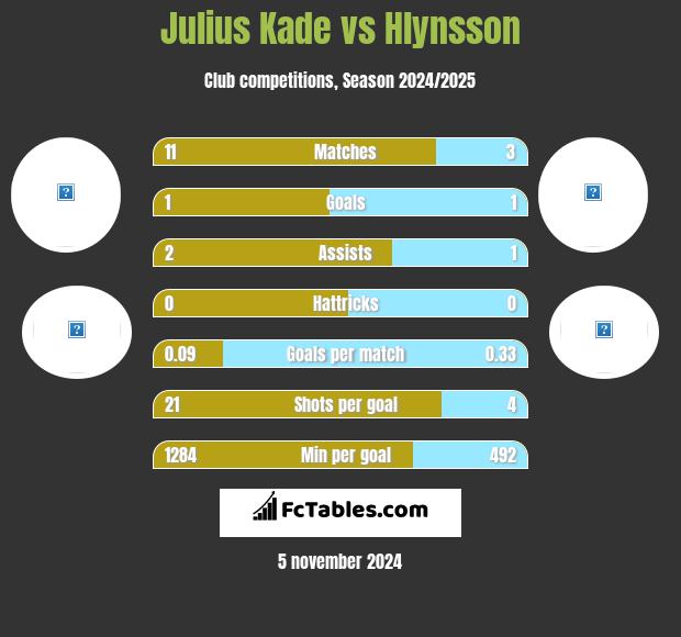 Julius Kade vs Hlynsson h2h player stats