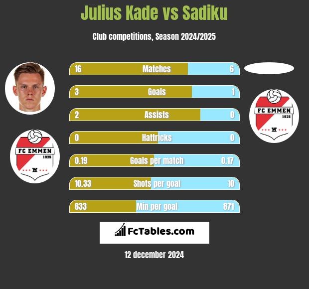 Julius Kade vs Sadiku h2h player stats