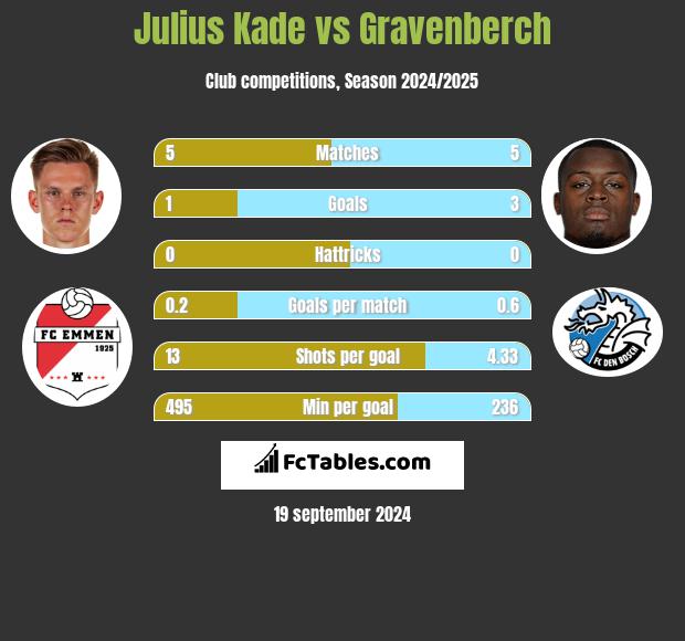 Julius Kade vs Gravenberch h2h player stats