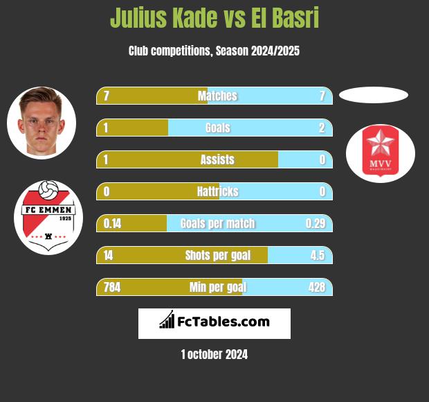 Julius Kade vs El Basri h2h player stats