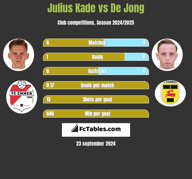 Julius Kade vs De Jong h2h player stats