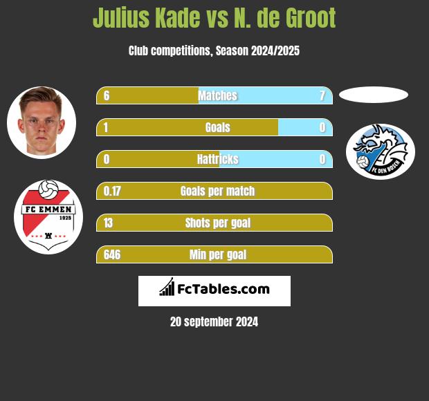 Julius Kade vs N. de Groot h2h player stats