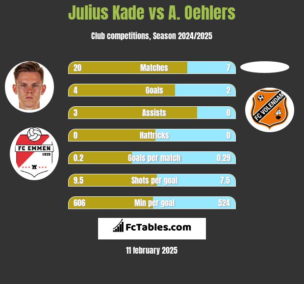 Julius Kade vs A. Oehlers h2h player stats