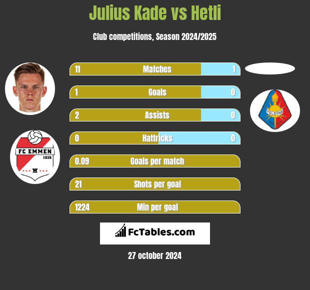 Julius Kade vs Hetli h2h player stats