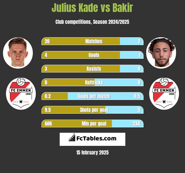 Julius Kade vs Bakir h2h player stats