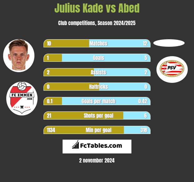 Julius Kade vs Abed h2h player stats