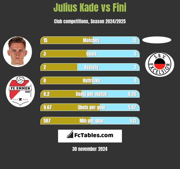 Julius Kade vs Fini h2h player stats