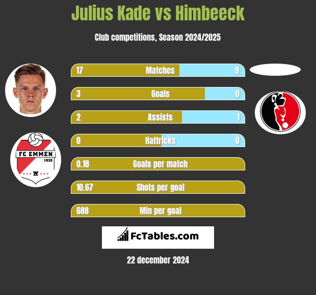 Julius Kade vs Himbeeck h2h player stats