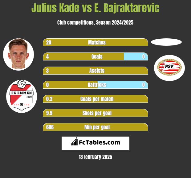 Julius Kade vs E. Bajraktarevic h2h player stats