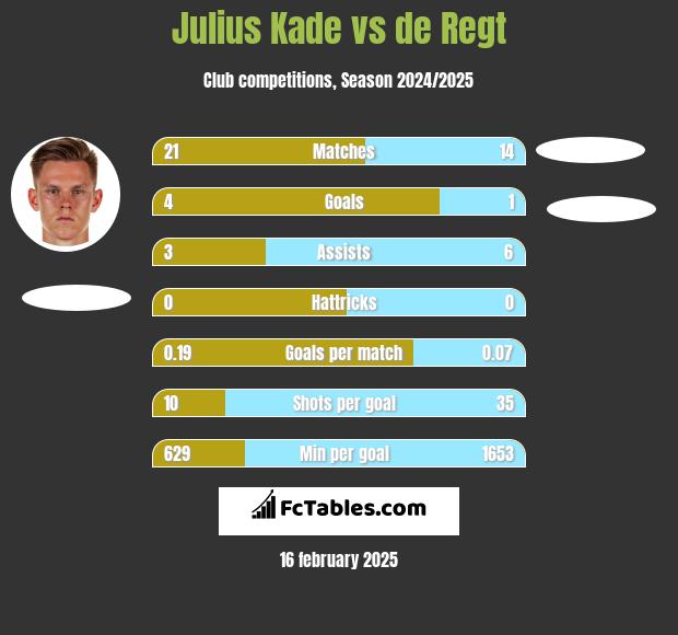 Julius Kade vs de Regt h2h player stats