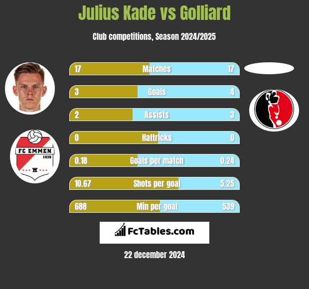 Julius Kade vs Golliard h2h player stats