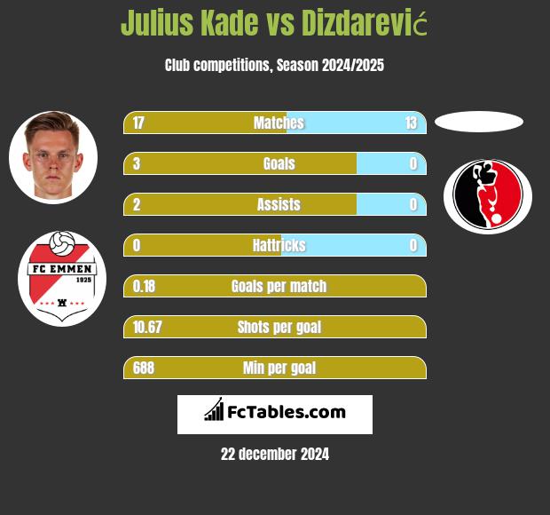 Julius Kade vs Dizdarević h2h player stats