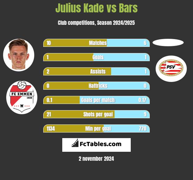 Julius Kade vs Bars h2h player stats