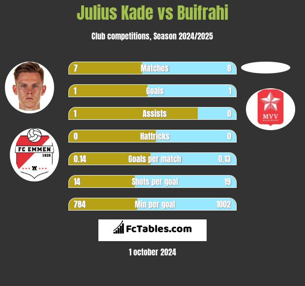 Julius Kade vs Buifrahi h2h player stats